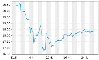 Chart Dentsu Group Inc. - 1 mois