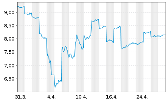 Chart Towa Corp. - 1 Month