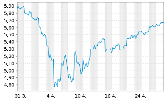 Chart Tokai Carbon Co. Ltd. - 1 Month