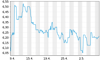 Chart Tokai Carbon Co. Ltd. - 1 Monat