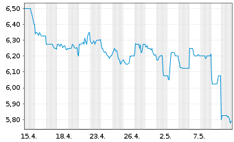 Chart Tokai Carbon Co. Ltd. - 1 mois