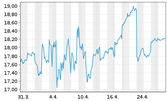 Chart Central Japan Railway Co. - 1 Monat