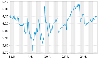 Chart Tokyu Fudosan Holdings Corp. - 1 mois