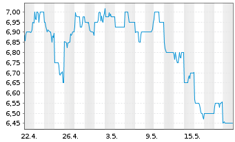 Chart Tokyu Fudosan Holdings Corp. - 1 Month