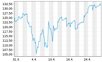 Chart Tokyo Electron Ltd. - 1 mois