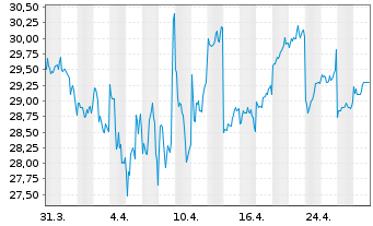 Chart Tokyo Gas Co. Ltd. - 1 Month