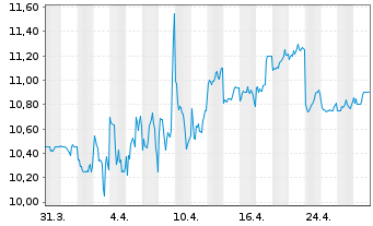 Chart Tokyu Corp. - 1 Month