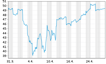 Chart Tokyo Seimitsu Co. Ltd. - 1 mois