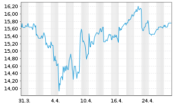 Chart Tokyo Tatemono Co. Ltd. - 1 mois