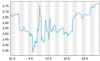 Chart Tokyo Electric Pwr Co.Hldg.Inc - 1 mois