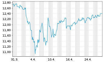 Chart Tosoh Corp. - 1 Month