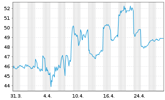 Chart Toho Co. Ltd. (9602) - 1 Month