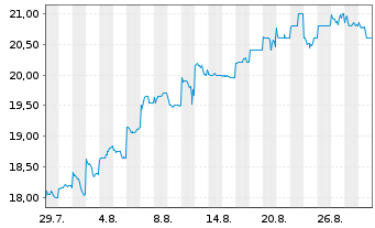 Chart Toyo Seikan Group Holdings Ltd - 1 Month
