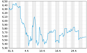 Chart Toray Industries Inc. - 1 Month