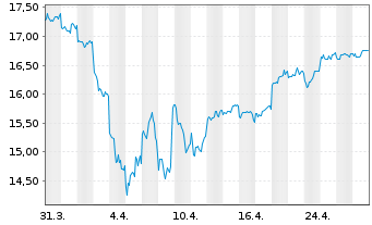 Chart Tokuyama Corp. - 1 mois