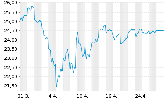 Chart Toppan Inc. - 1 Month