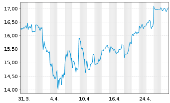 Chart Toyota Motor Corp. - 1 Month