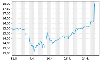 Chart Toyota Tsusho Corp. - 1 Month