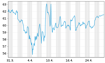 Chart Trend Micro Inc. - 1 mois