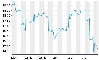 Chart Trend Micro Inc. - 1 mois