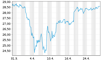 Chart Dowa Holdings Inc. - 1 mois