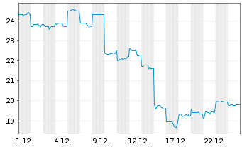 Chart Namura Shipbuilding Co. Ltd. - 1 Monat
