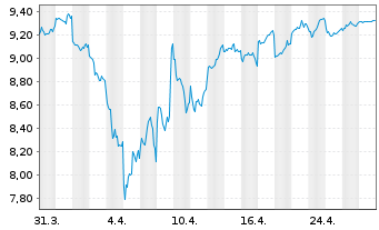 Chart Nikon Corp. - 1 mois