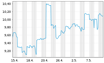 Chart Nikon Corp. - 1 mois