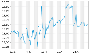 Chart West Japan Railway Co. - 1 Month