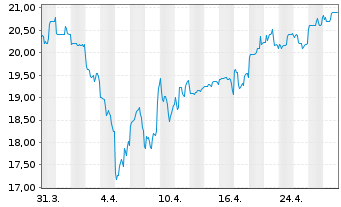 Chart Sojitz Corp. - 1 Month