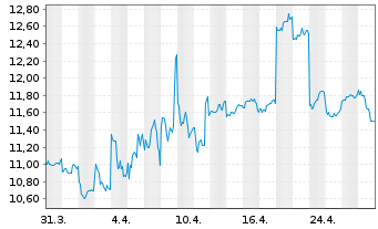 Chart Nichirei Corp. - 1 Month