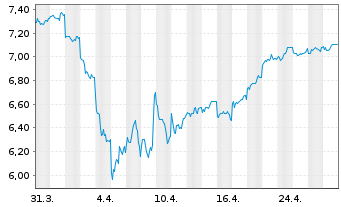 Chart JGC Holdings Corp. - 1 mois