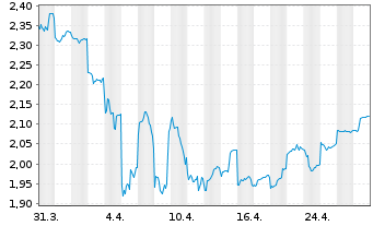 Chart Nissan Motor Co. Ltd. - 1 mois