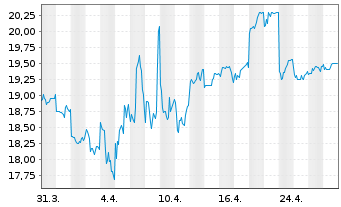 Chart Nissin Foods Holdings Co. Ltd. - 1 mois