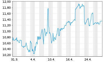 Chart Nisshin Seifun Group Inc. - 1 mois