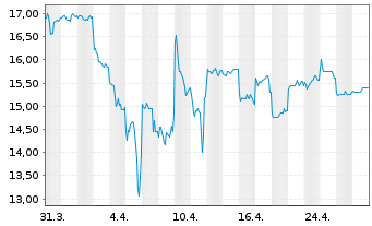 Chart Nitto Denko Corp. - 1 Month