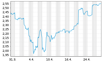 Chart Nippon Sheet Glass Co. Ltd. - 1 Month