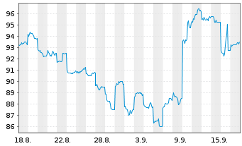 Chart Oracle Corp. Japan - 1 Monat