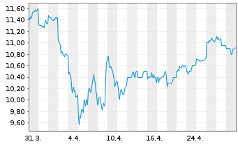 Chart NGK Insulators Ltd. - 1 mois