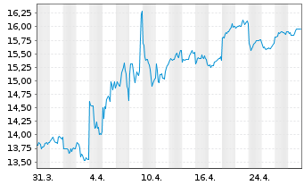 Chart Nippon Gas Co. Ltd. - 1 mois