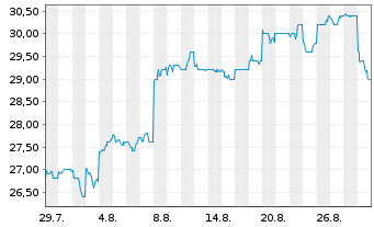 Chart Japan Airport Terminal Co.Ltd. - 1 Month