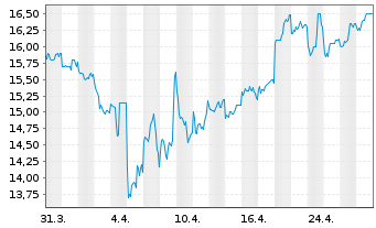 Chart Japan Airlines Co. Ltd. - 1 mois