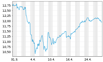 Chart Aozora Bank Ltd. - 1 Month