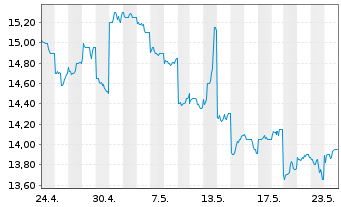 Chart Aozora Bank Ltd. - 1 Month