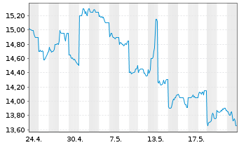 Chart Aozora Bank Ltd. - 1 Monat