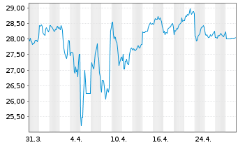 Chart Nippon Sanso Holdings Corp. - 1 mois