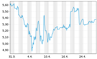 Chart Nissui Corp. - 1 Month