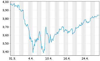 Chart NSK Ltd. - 1 mois