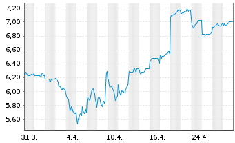 Chart Nippon Paper Industries Co.Ltd - 1 mois