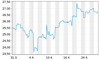 Chart Japan Tobacco Inc. - 1 mois